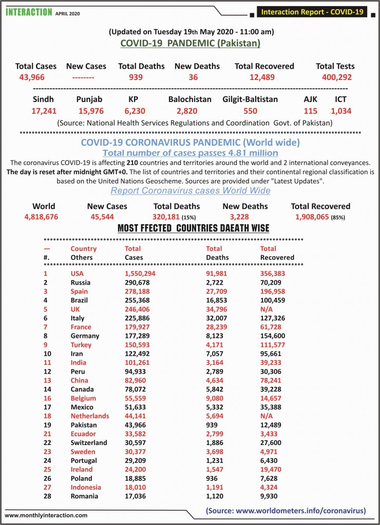 Daily Coronivirus Cases 19 May 2020