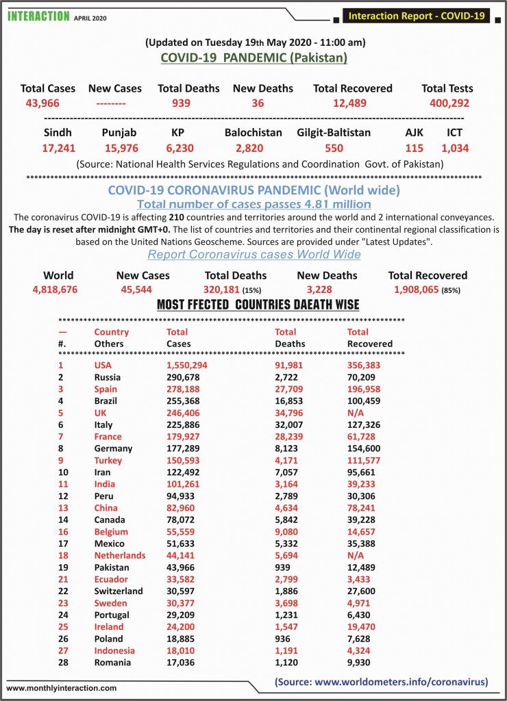 Daily Coronivirus Cases 19 May 2020