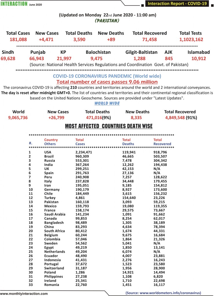 Daily Coronivirus Cases June 22 2020