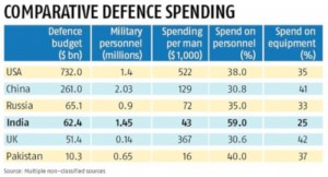 India's defence cost3