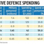 India's defence cost3